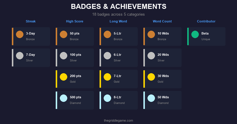 Collection of Griddle achievement badges in bronze, silver, gold, and diamond tiers