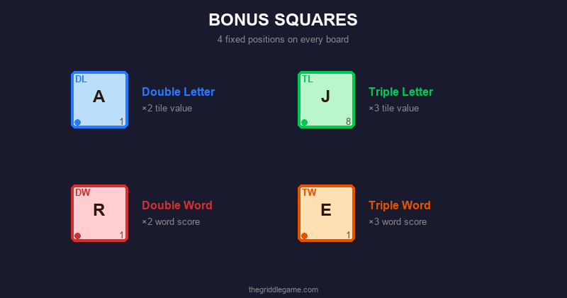 The four Griddle bonus square types: Double Letter, Triple Letter, Double Word, and Triple Word