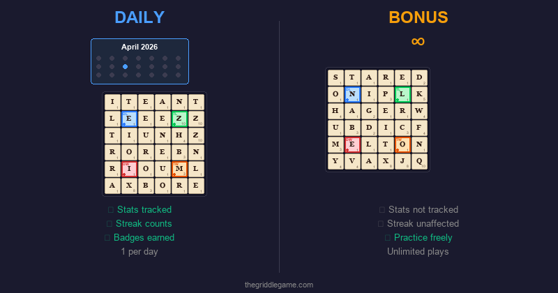 Split illustration comparing Griddle daily puzzle mode with bonus game mode
