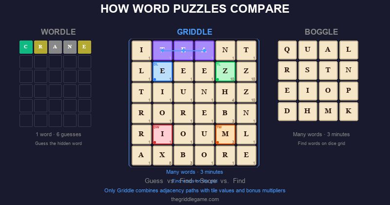 Side-by-side comparison of Griddle, Wordle, and Boggle game boards
