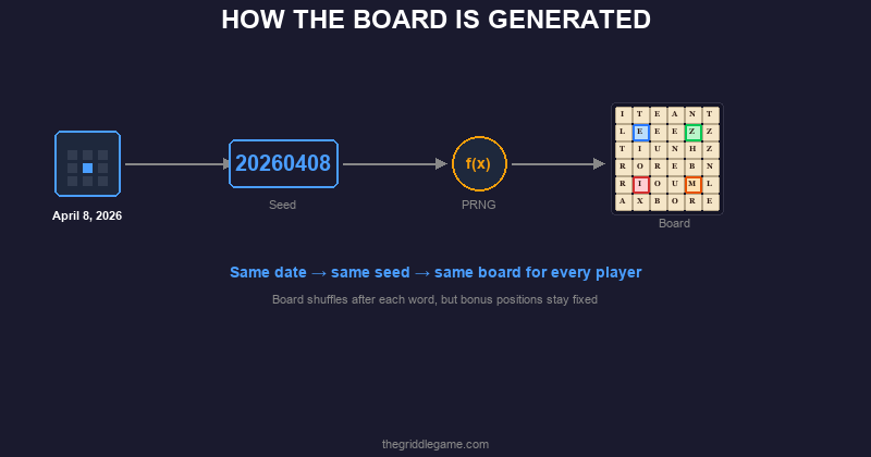 Mathematical formulas flowing into a Griddle board showing seeded generation