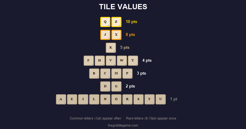 Letter tiles arranged by point value from common to rare